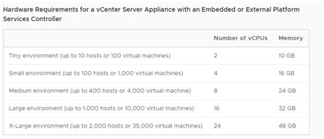 vcsa hardware requirements